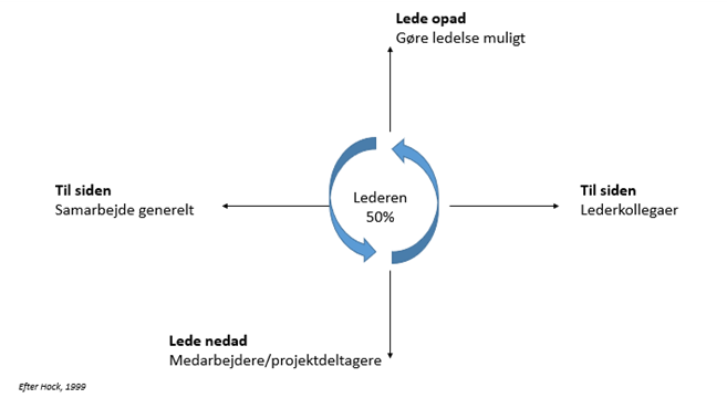 Dee Hock, Lyst til ledelse